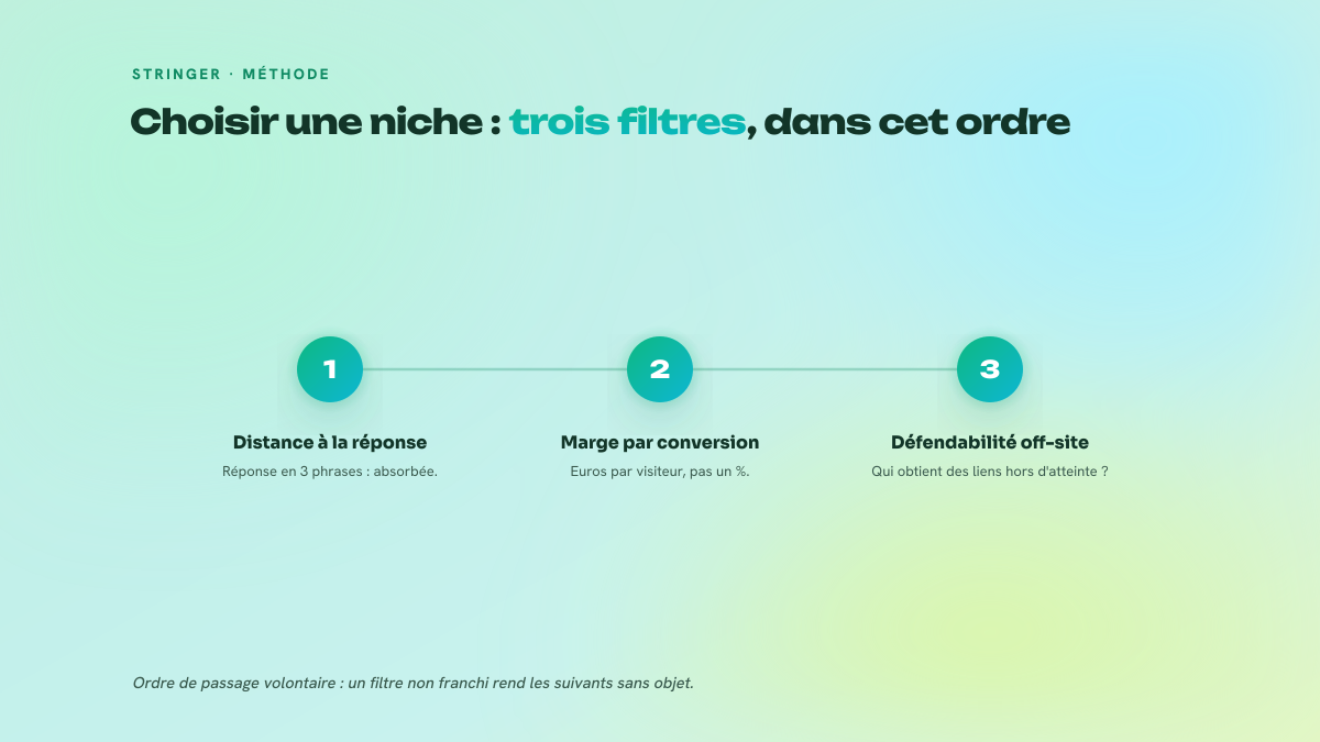 Processus en trois étapes pour filtrer une niche d'affiliation : distance à la réponse automatique, marge par conversion en euros, défendabilité off-site.