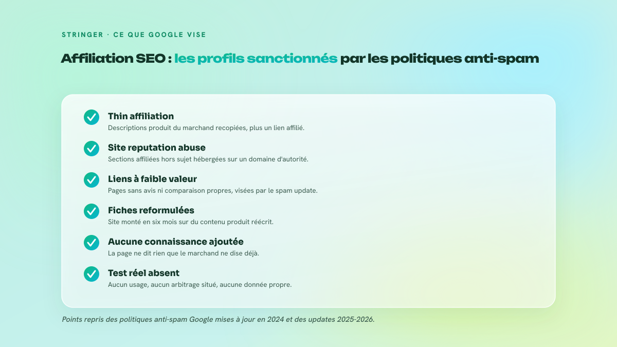Checklist des pratiques d'affiliation ciblées par les politiques anti-spam de Google : thin affiliation, site reputation abuse, liens affiliés à faible valeur, fiches produit reformulées.