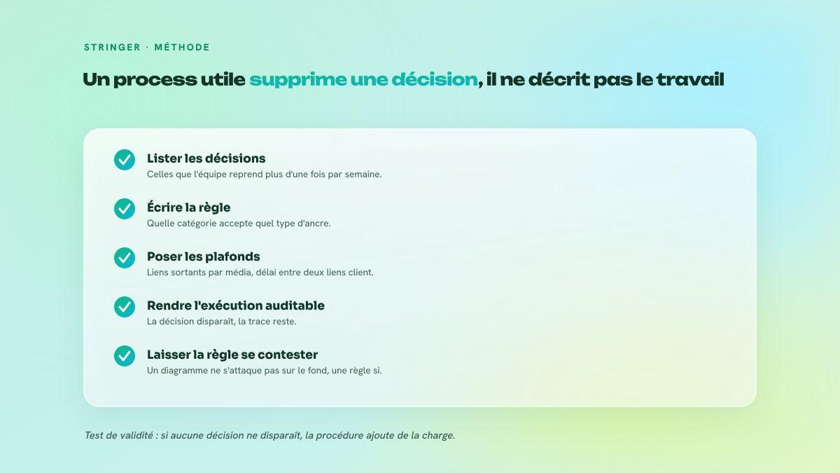 Checklist de cinq critères permettant de vérifier qu'une procédure de netlinking supprime réellement des arbitrages au lieu de documenter les tâches existantes.