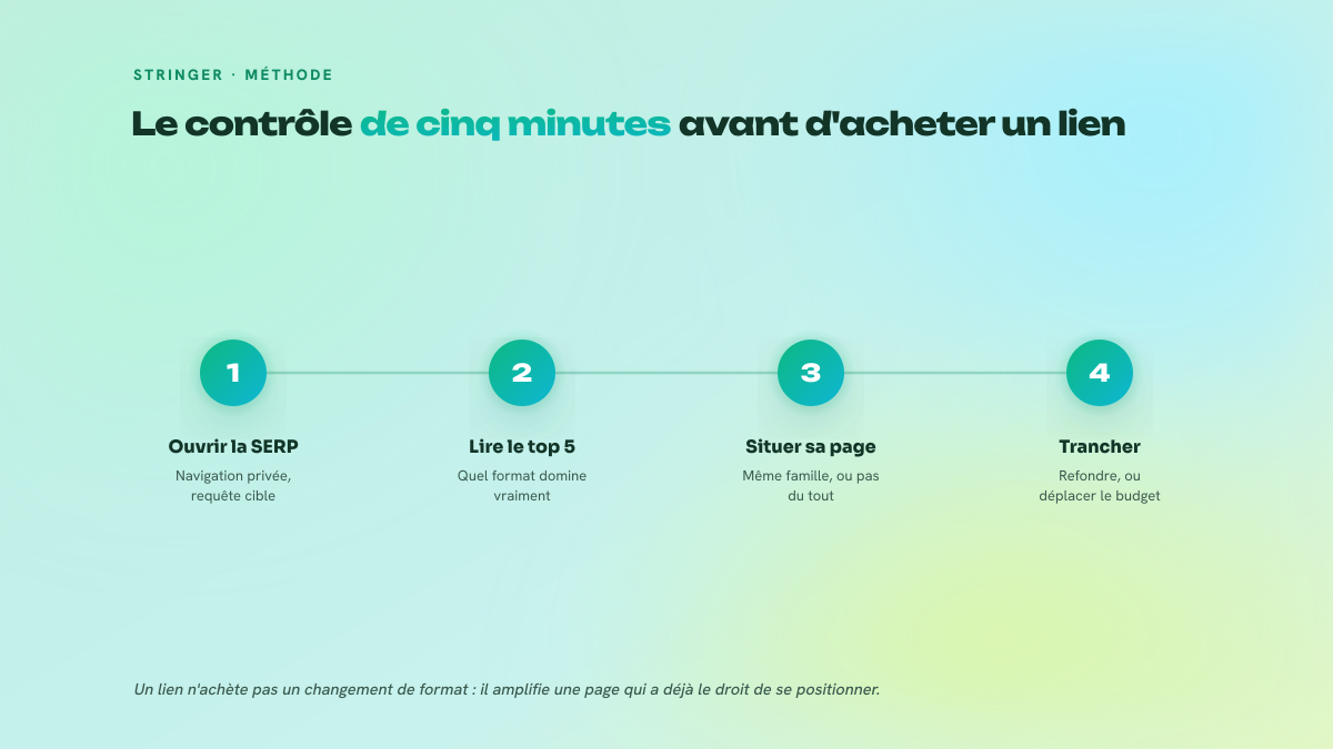 Processus en quatre étapes numérotées pour vérifier l'alignement d'une page avec l'intention de la SERP avant d'engager un budget de liens.