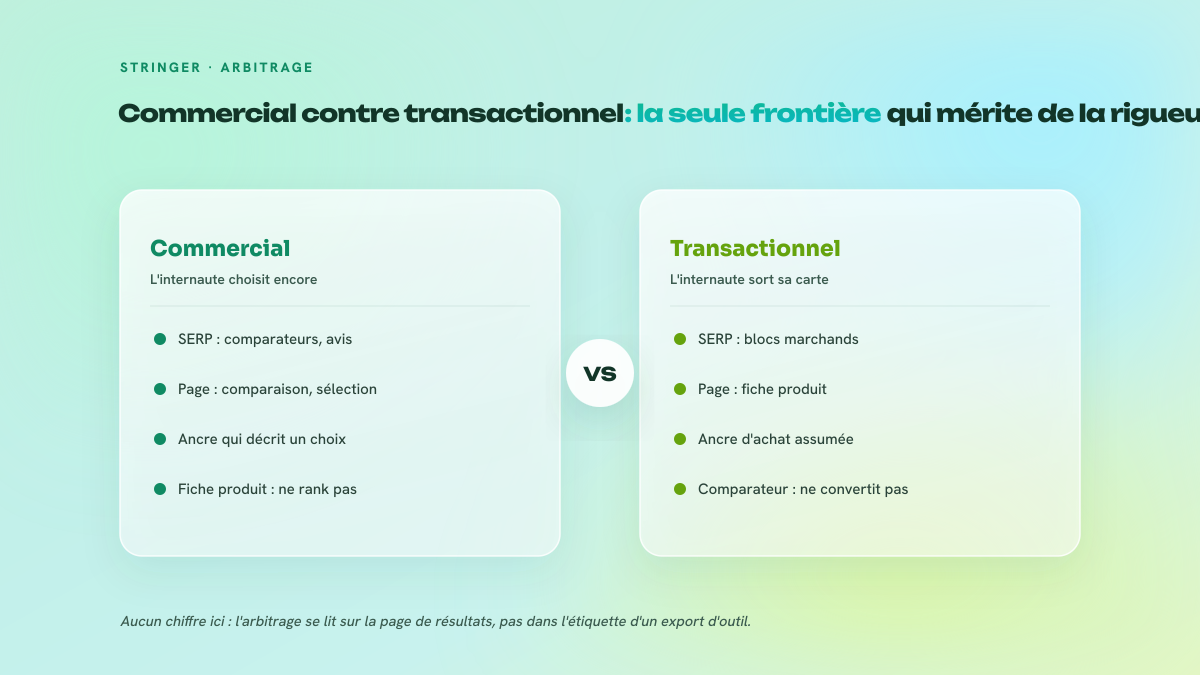Comparaison en deux colonnes entre intention commerciale et intention transactionnelle : type de SERP, format de page attendu, nature de l'ancre et erreur d'alignement typique.