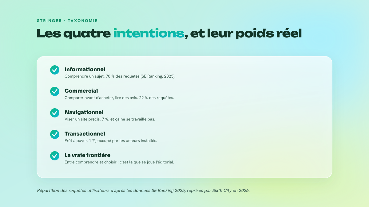 Checklist des quatre intentions de recherche (informationnelle, commerciale, navigationnelle, transactionnelle) avec leur part dans les requêtes utilisateurs et la frontière la plus stratégique.