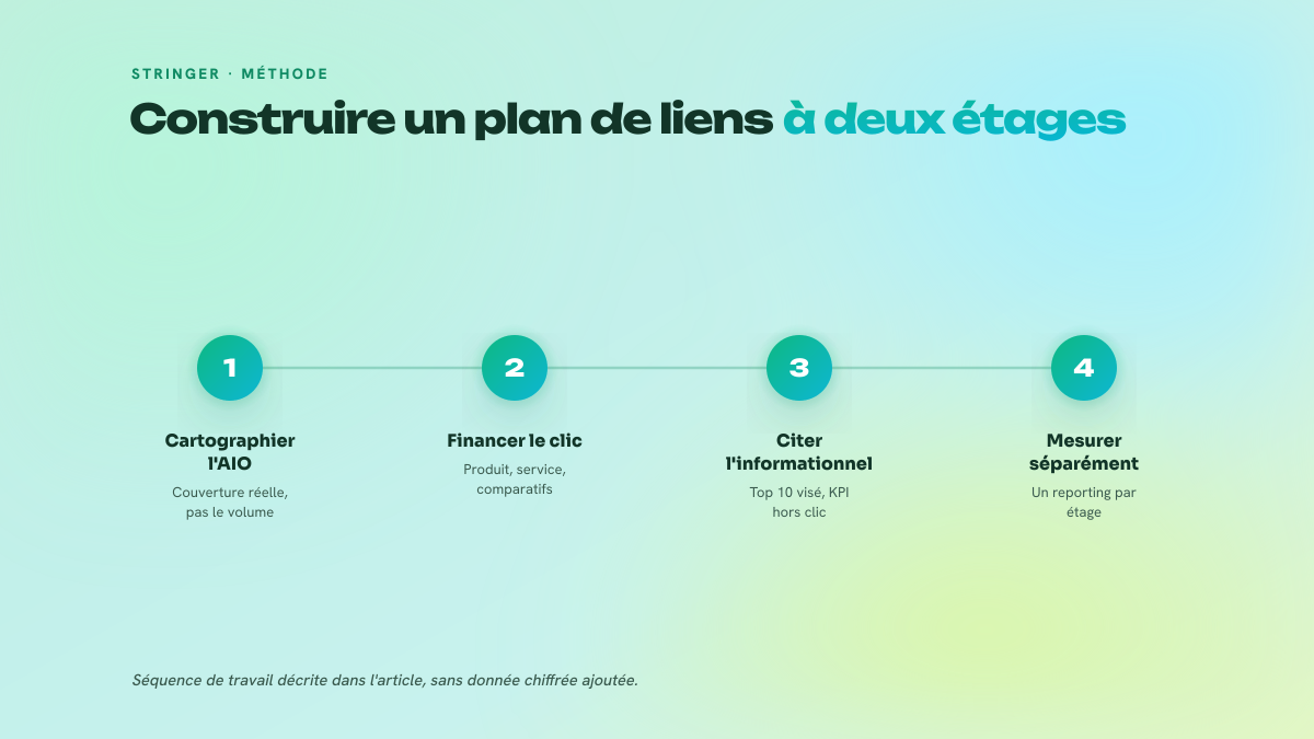 Processus en quatre étapes numérotées pour bâtir un plan de netlinking à deux étages : cartographier la couverture AI Overview, financer les pages qui convertissent, traiter l'informationnel comme actif de citation, et mesurer les deux étages séparément.