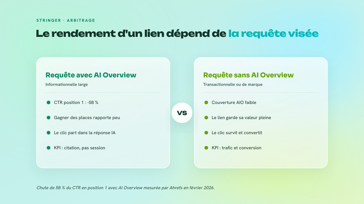 Comparaison en deux colonnes du rendement d'un lien selon le type de requête : avec AI Overview, le CTR en position 1 chute de 58 % et le KPI devient la citation ; sans AI Overview, sur des requêtes transactionnelles ou de marque, le lien garde sa valeur pleine.
