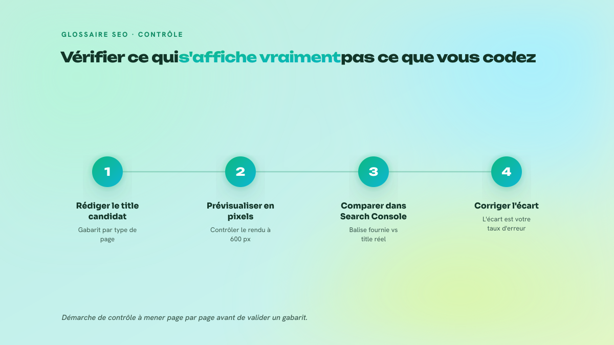Processus en quatre étapes pour comparer la balise title codée au titre réellement affiché par Google.