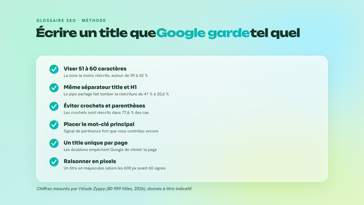 Checklist de six leviers pour rédiger une balise title que Google ne réécrit pas dans la SERP.