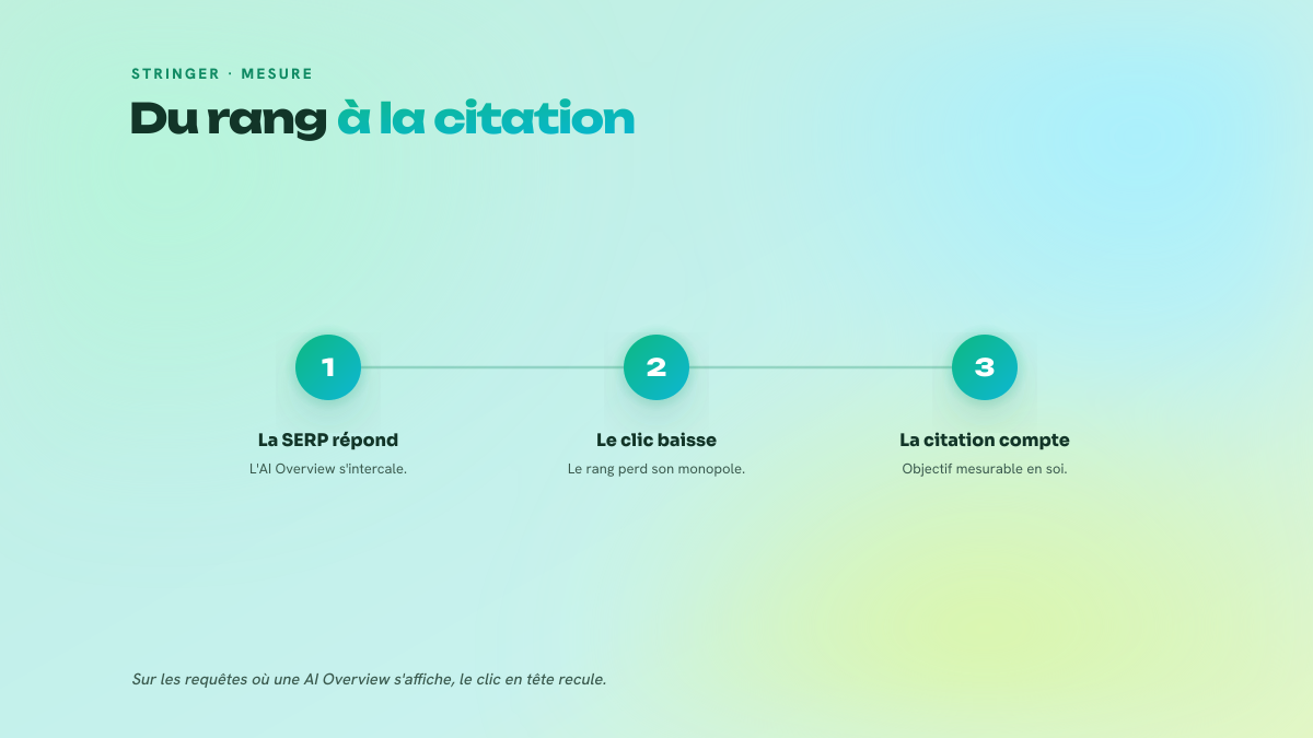 Process en trois étapes montrant comment la SERP qui répond directement fait baisser le clic et transforme la citation en objectif mesurable.
