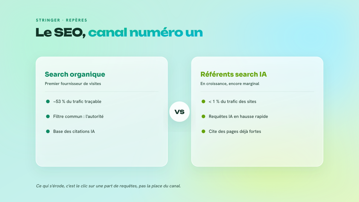 Comparaison en deux colonnes entre le search organique, premier fournisseur de visites, et les référents issus du search IA, encore marginaux.