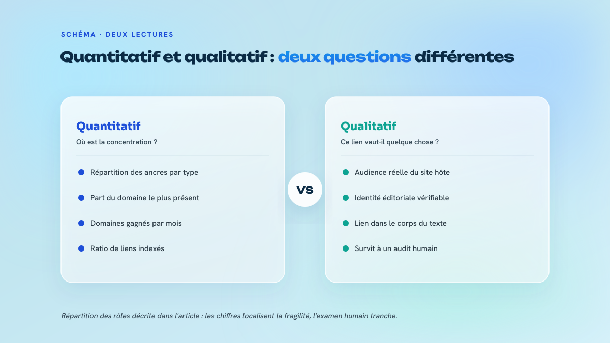 Comparaison en deux colonnes entre l'évaluation quantitative, qui localise la concentration du profil, et l'évaluation qualitative, qui juge la valeur de chaque lien.