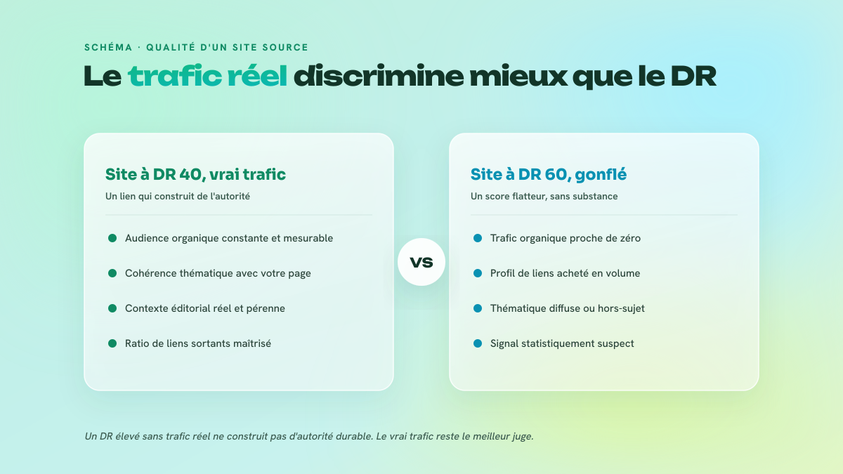 Comparaison de deux sites sources : à gauche un site à DR 40 avec du vrai trafic, à droite un site à DR 60 gonflé sans audience réelle.