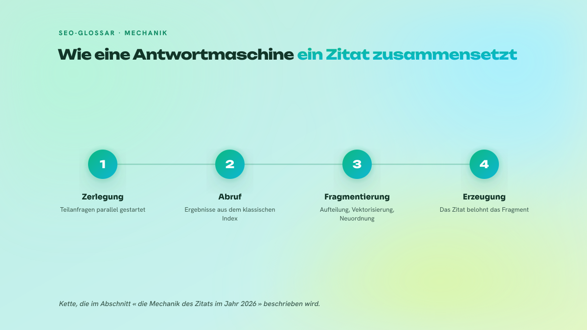 Schema in vier numerierten Schritten der Zitationskette: Zerlegung der Anfrage, Abruf aus dem Index, Fragmentierung und Vektorisierung, Erzeugung der Antwort.