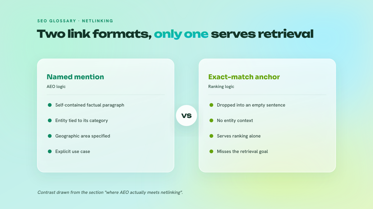 Two-column comparison between a named mention in a factual context, useful in AEO logic, and an exact-match anchor in an empty sentence, useful only for ranking.