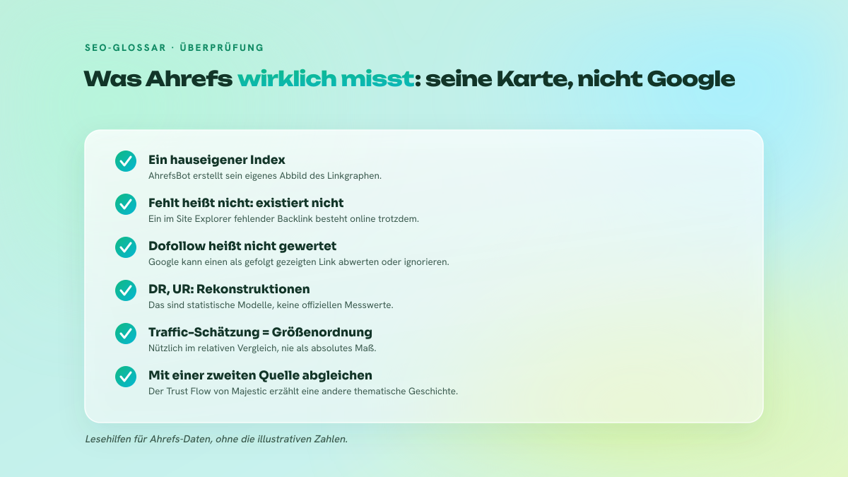 Checkliste mit fünf Punkten zu den Grenzen beim Lesen von Ahrefs-Daten: eigener Index, rekonstruierte Metriken, keine Google-Wahrheit.