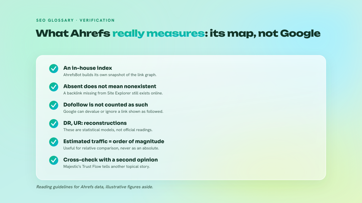 Five-point checklist recalling the limits of reading Ahrefs data: proprietary index, reconstructed metrics, no Google ground truth.