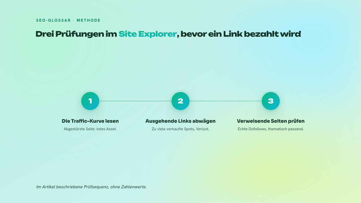 Dreistufiger nummerierter Prozess zur Prüfung eines Netlinking-Spots im Site Explorer: Traffic-Kurve, Verhältnis der ausgehenden Links, Art der verweisenden Seiten.