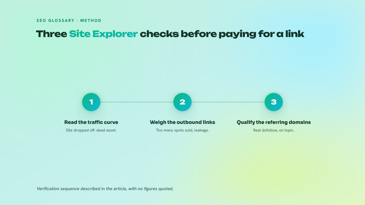 Three numbered steps to vet a netlinking spot in Site Explorer: traffic curve, outbound link ratio, nature of referring domains.