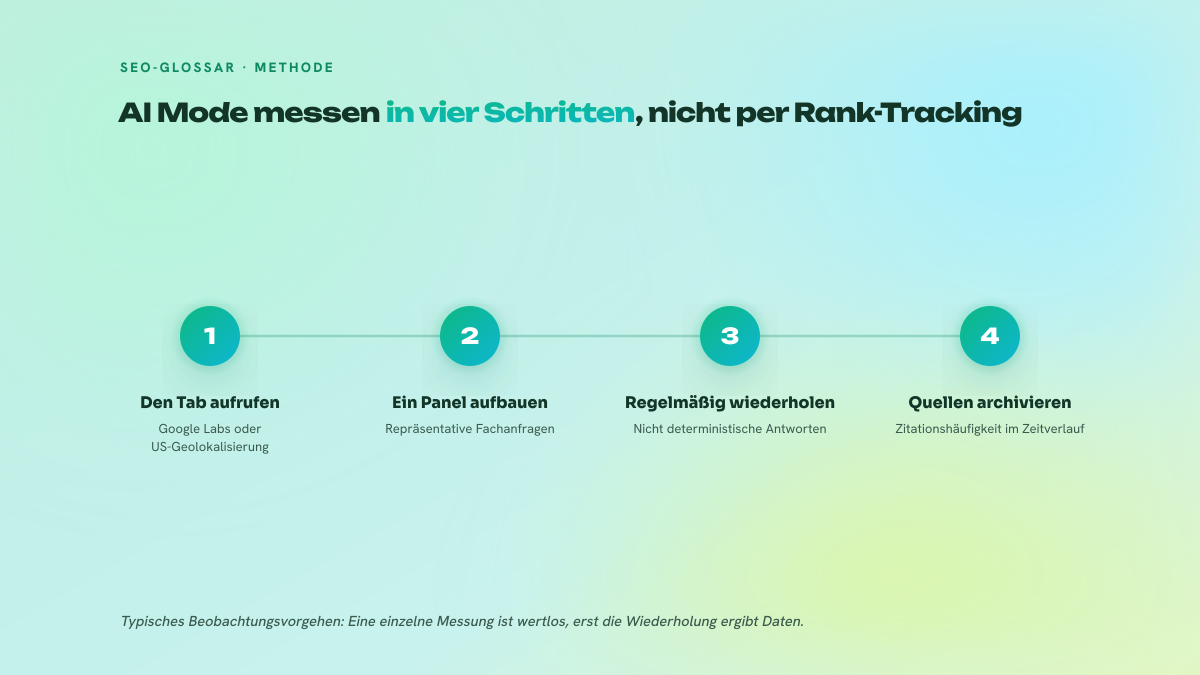Schema in vier nummerierten Schritten, das die Methode zur Beobachtung des AI Mode beschreibt: den Tab über Labs oder eine US-Geolokalisierung aufrufen, ein Panel geschäftsrelevanter Suchanfragen zusammenstellen, diese Anfragen regelmäßig wiederholen, da die Antworten nicht deterministisch sind, und anschließend die zitierten Quellen archivieren, um eine Zitationshäufigkeit zu messen.
