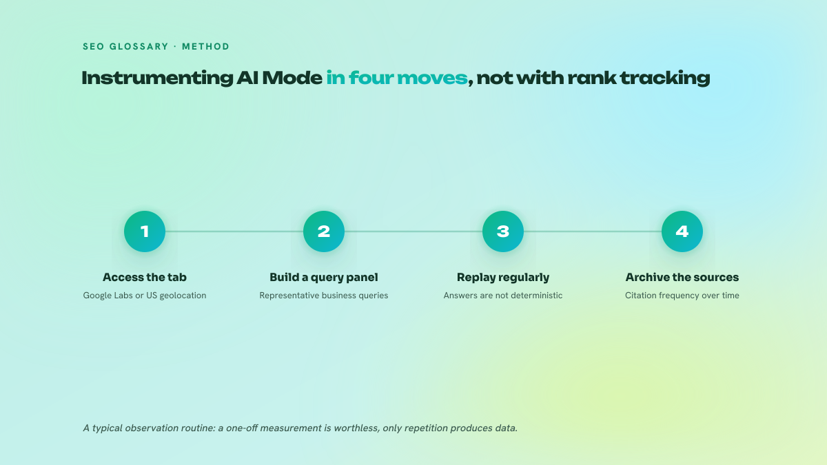 Four-step numbered diagram describing the method for observing AI Mode: access the tab via Labs or a US geolocation, build a panel of business-relevant queries, replay those queries regularly because the answers are not deterministic, then archive the cited sources to measure a citation frequency.