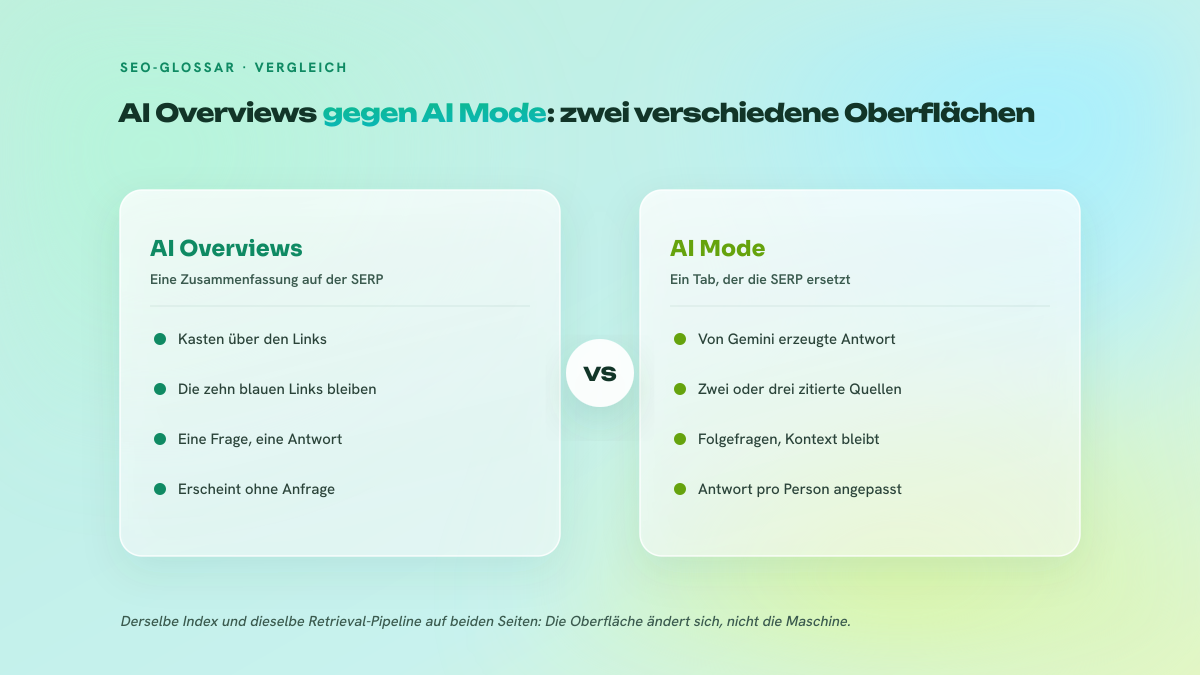Zweispaltiger Vergleich zwischen den AI Overviews, einem Zusammenfassungskasten über den klassischen blauen Links, der ohne Anfrage der Nutzerin oder des Nutzers erscheint, und AI Mode, einem eigenen Tab, in dem die von Gemini erzeugte Antwort die Ergebnisseite ersetzt, mit zwei oder drei zitierten Quellen, Folgefragen, erhaltenem Kontext und einer Personalisierung pro Person.