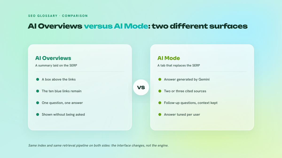 Two-column comparison between AI Overviews, a summary box placed above the classic blue links and shown without the user asking for it, and AI Mode, a full tab where the answer generated by Gemini replaces the results page with two or three cited sources, follow-up questions, kept context and per-user personalisation.