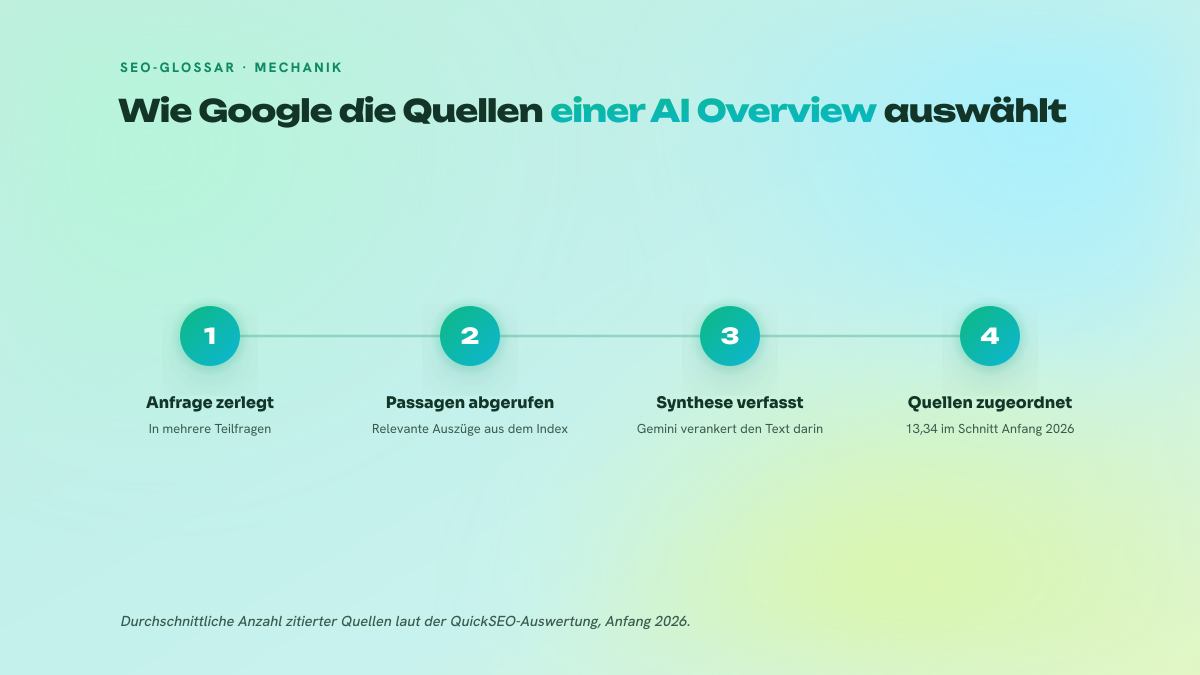 Vierstufiger Prozess der Quellenauswahl durch eine AI Overview, von der Zerlegung der Suchanfrage bis zur Zitierung