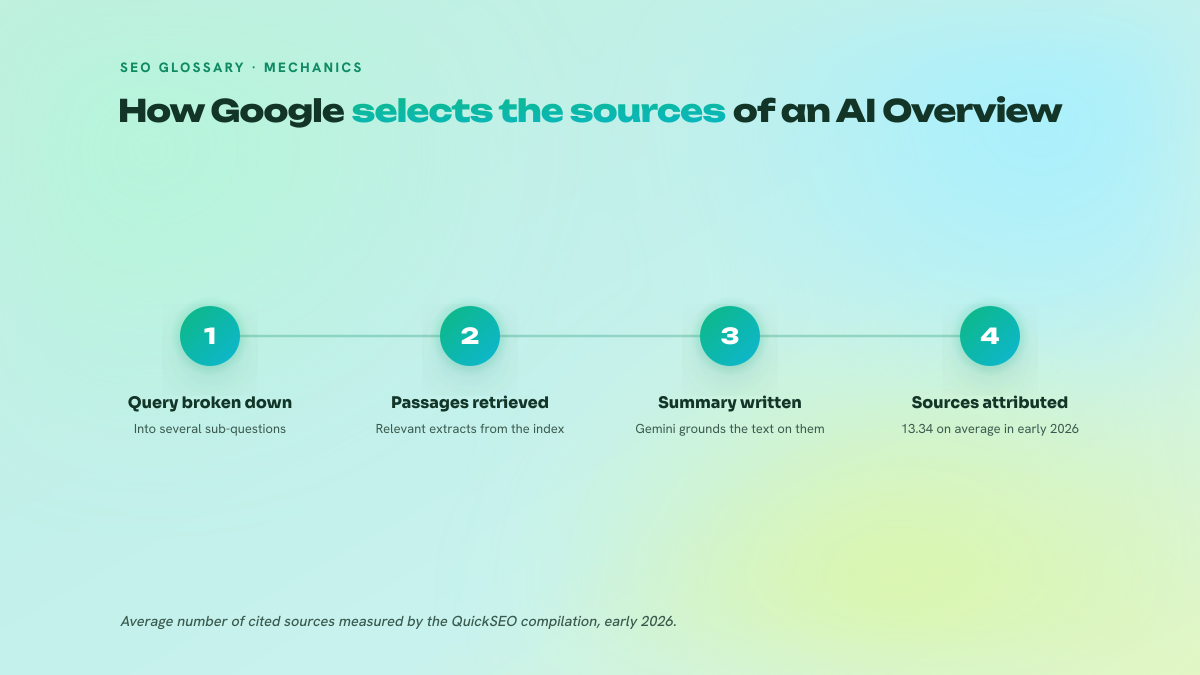 Four-step process showing how an AI Overview selects its sources, from query breakdown to citation