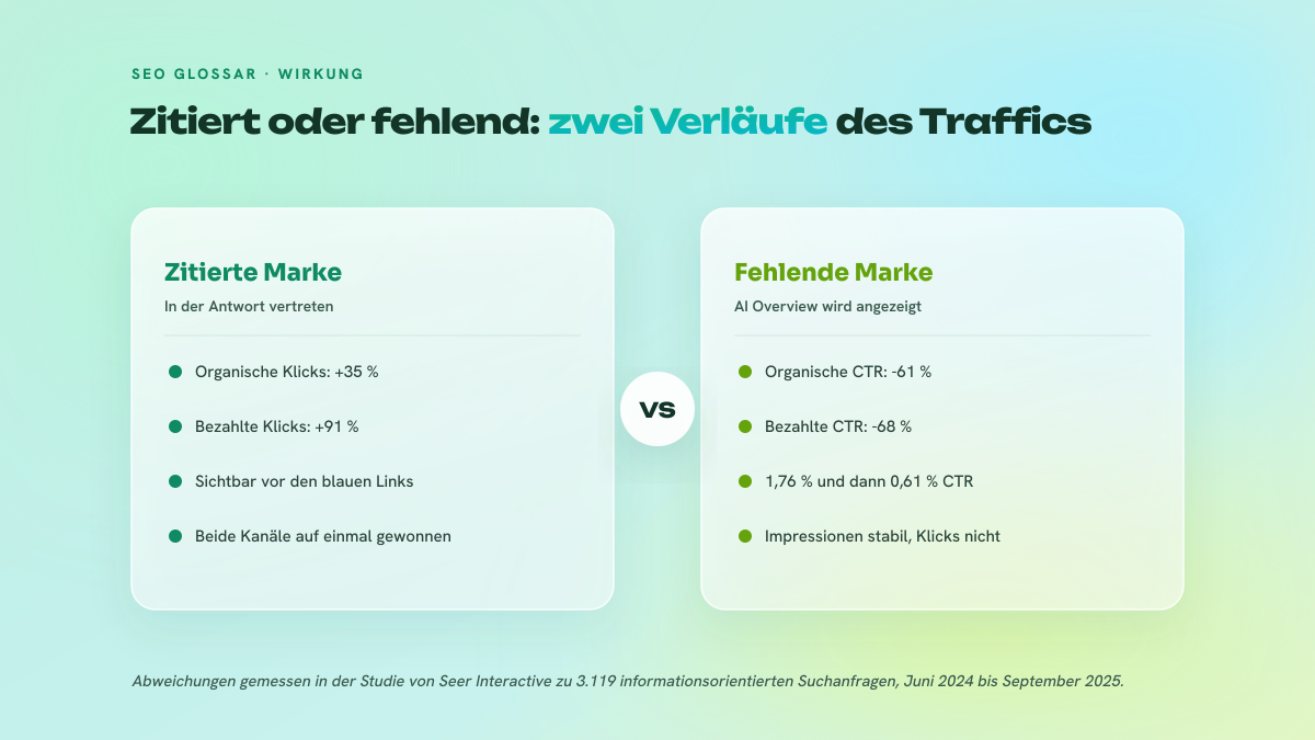 Vergleich zwischen einer im AI Overview zitierten Marke und einer in der Antwort fehlenden Marke, bei organischen und bezahlten Klicks