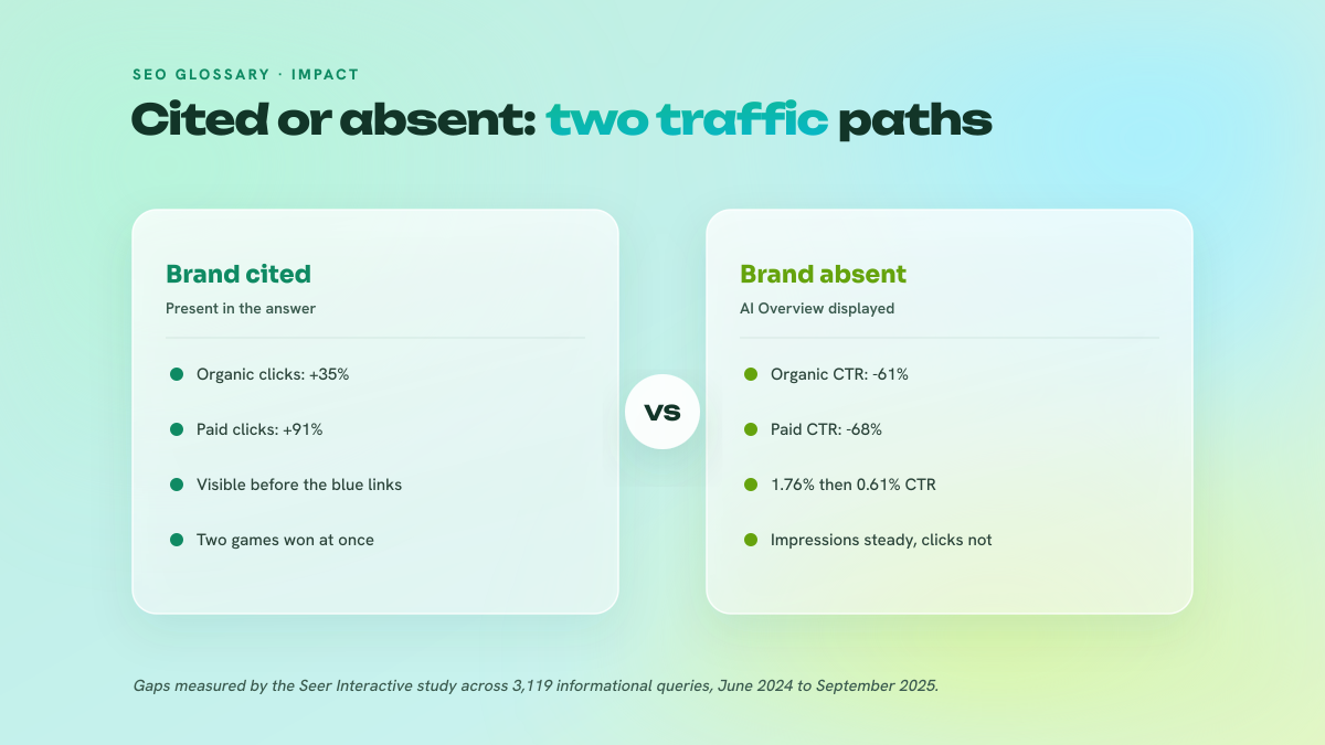 Comparison between a brand cited in the AI Overview and a brand absent from the answer, in organic and paid clicks