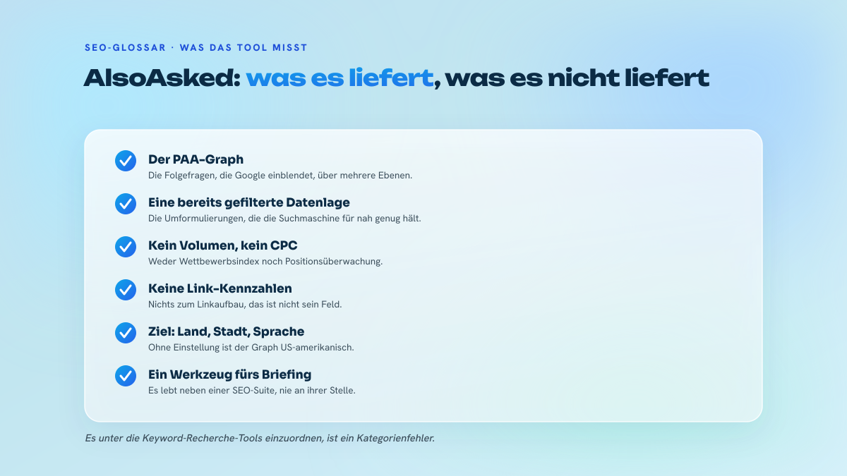 Liste von sechs Punkten, die beschreiben, was AlsoAsked misst (Graph der People-Also-Ask-Fragen, von Google gefilterte Daten, geografische Ausrichtung) und was es nicht misst (Suchvolumen, CPC, Wettbewerb, Position, Linkaufbau).