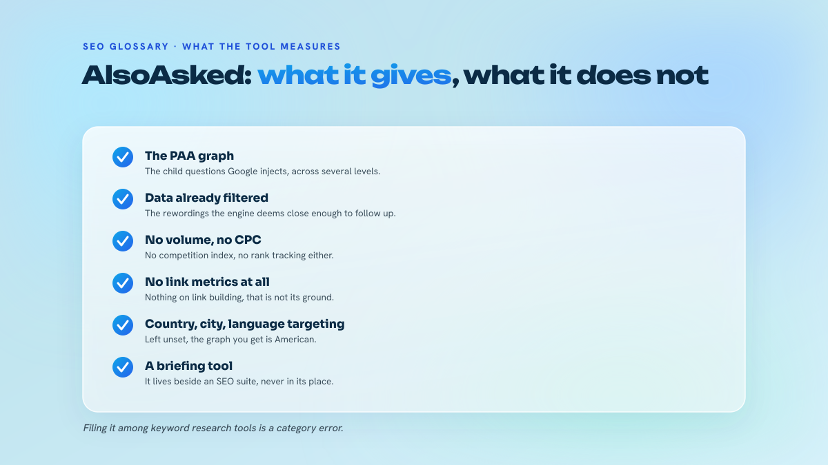 List of six points describing what AlsoAsked measures (People Also Ask question graph, data already filtered by Google, geographic targeting) and what it does not measure (search volume, CPC, competition, ranking position, link building).
