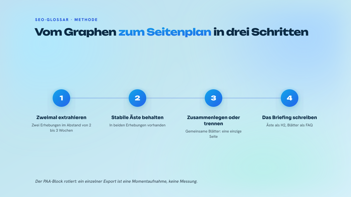 Vierstufiger nummerierter Prozess, um einen AlsoAsked-Graphen in einen Seitenplan zu überführen: zwei zeitlich versetzte Extraktionen, Auswahl der stabilen Äste, Zusammenlegen oder Trennen je nach Überschneidung der Unterfragen, dann Verfassen des Briefings.