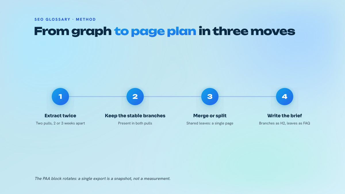 Four numbered steps to turn an AlsoAsked graph into a page plan: two extractions spaced apart, selection of the stable branches, merging or splitting depending on how far the child questions overlap, then writing the brief.