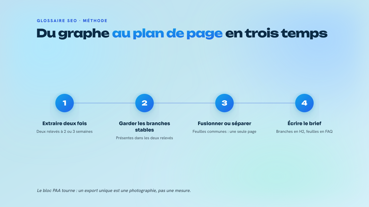 Processus en quatre étapes numérotées pour transformer un graphe AlsoAsked en plan de page : deux extractions espacées, sélection des branches stables, fusion ou séparation selon le recoupement des questions filles, puis rédaction du brief.