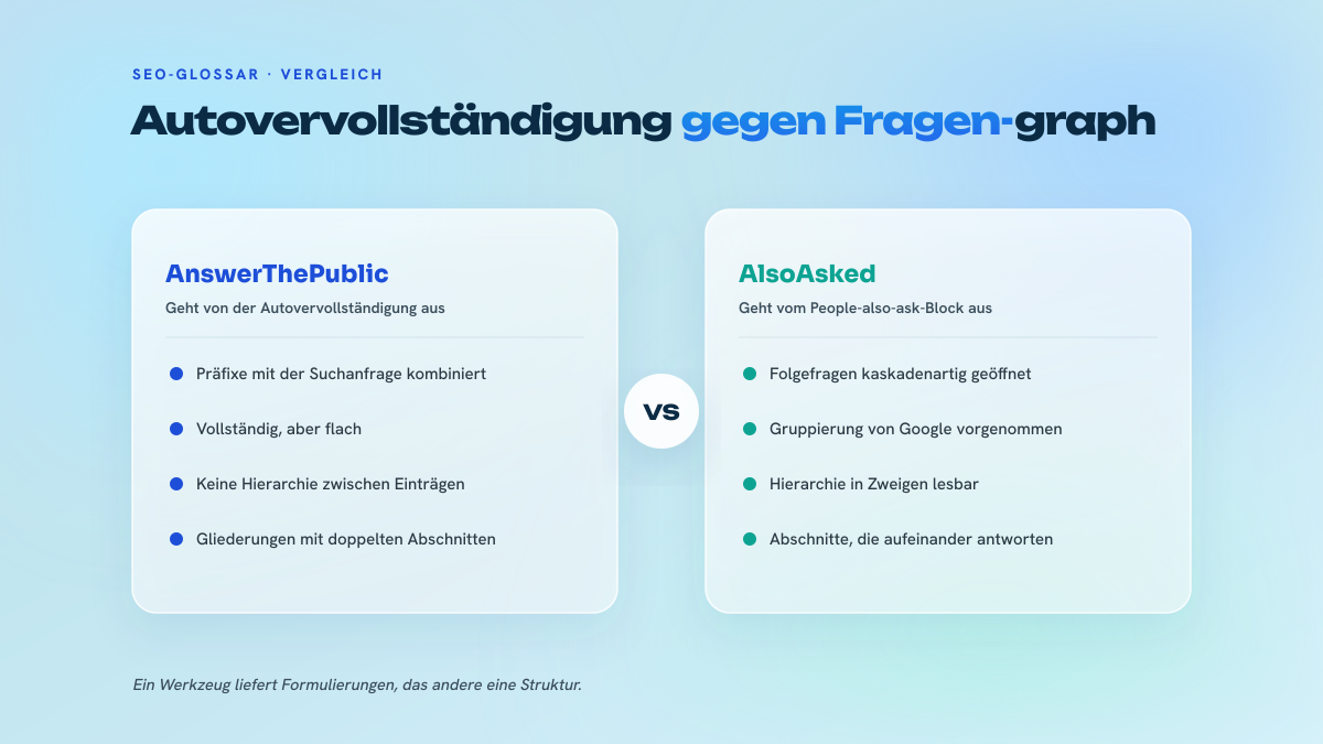 Vergleich in zwei Spalten zwischen AnswerThePublic, das auf der Autovervollständigung beruht und eine flache Liste von Varianten liefert, und AlsoAsked, das auf dem People-also-ask-Block beruht und eine Fragenhierarchie liefert, die sich als Gliederung nutzen lässt.