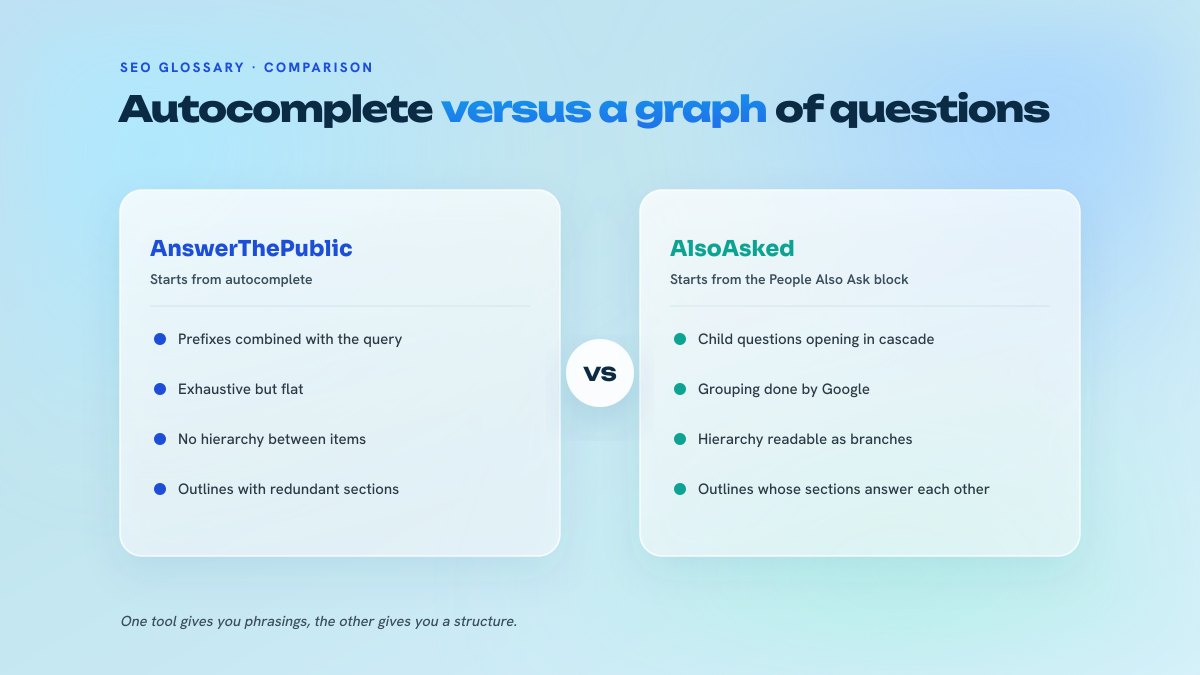 Two-column comparison between AnswerThePublic, based on autocomplete and producing a flat list of variations, and AlsoAsked, based on the People Also Ask block and producing a hierarchy of questions usable as an outline.