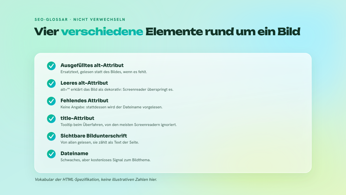 Checkliste mit fünf Punkten, die die Rolle des Alt-Attributs von der des title-Attributs, der sichtbaren Bildunterschrift und des Dateinamens abgrenzt, samt Unterschied zwischen leerem und fehlendem Attribut.