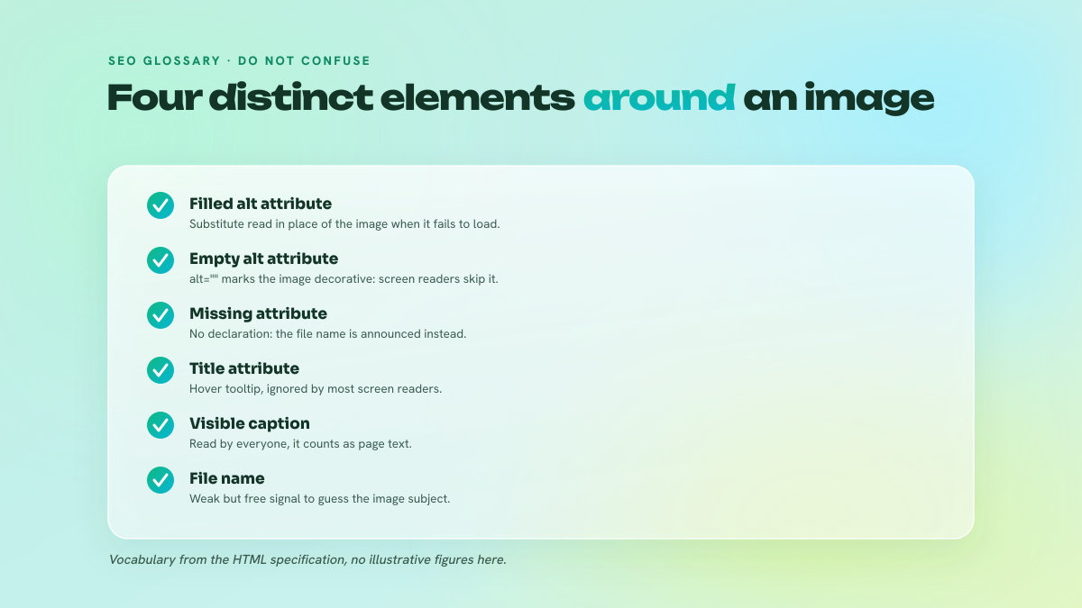Checklist distinguishing the alt attribute, the empty alt attribute, the missing attribute, the title attribute, the visible caption and the file name.