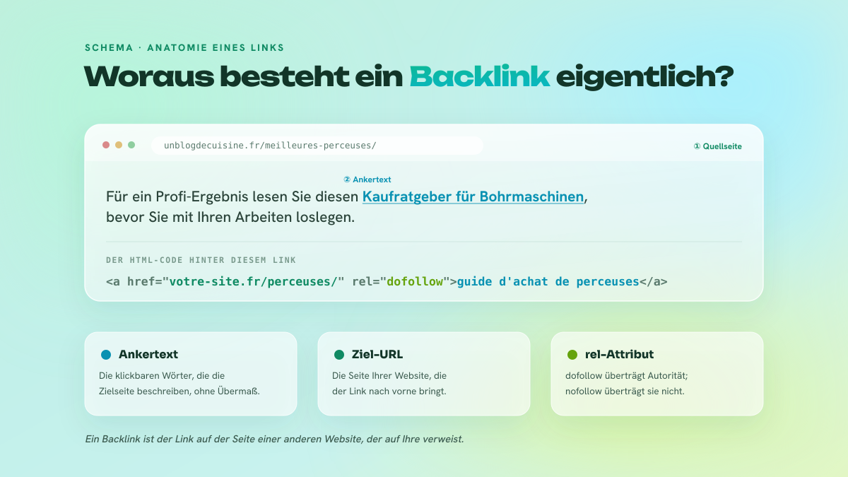 Anatomie eines Backlinks: die Quellseite, der Ankertext, die Ziel-URL und das rel-Attribut, mit farbig markiertem HTML-Code.