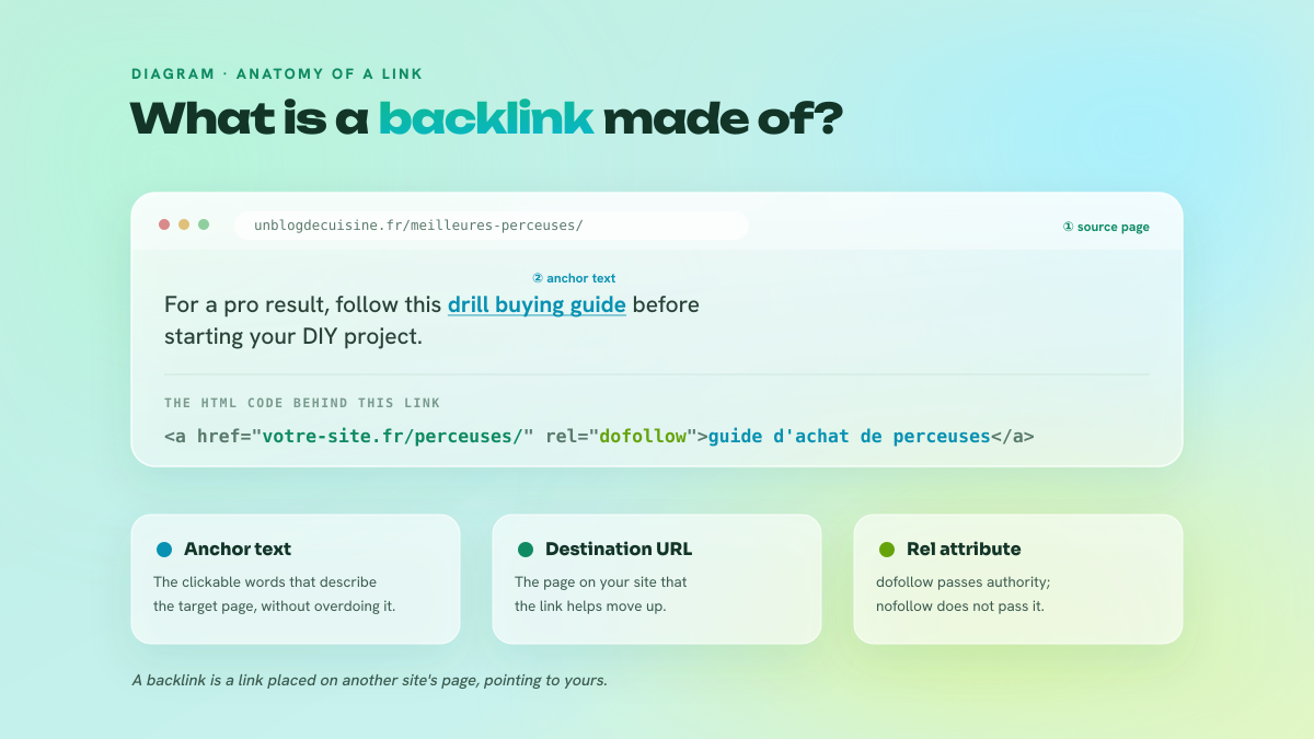 Anatomy of a backlink: the source page, the anchor text, the destination URL and the rel attribute, with the HTML code highlighted.