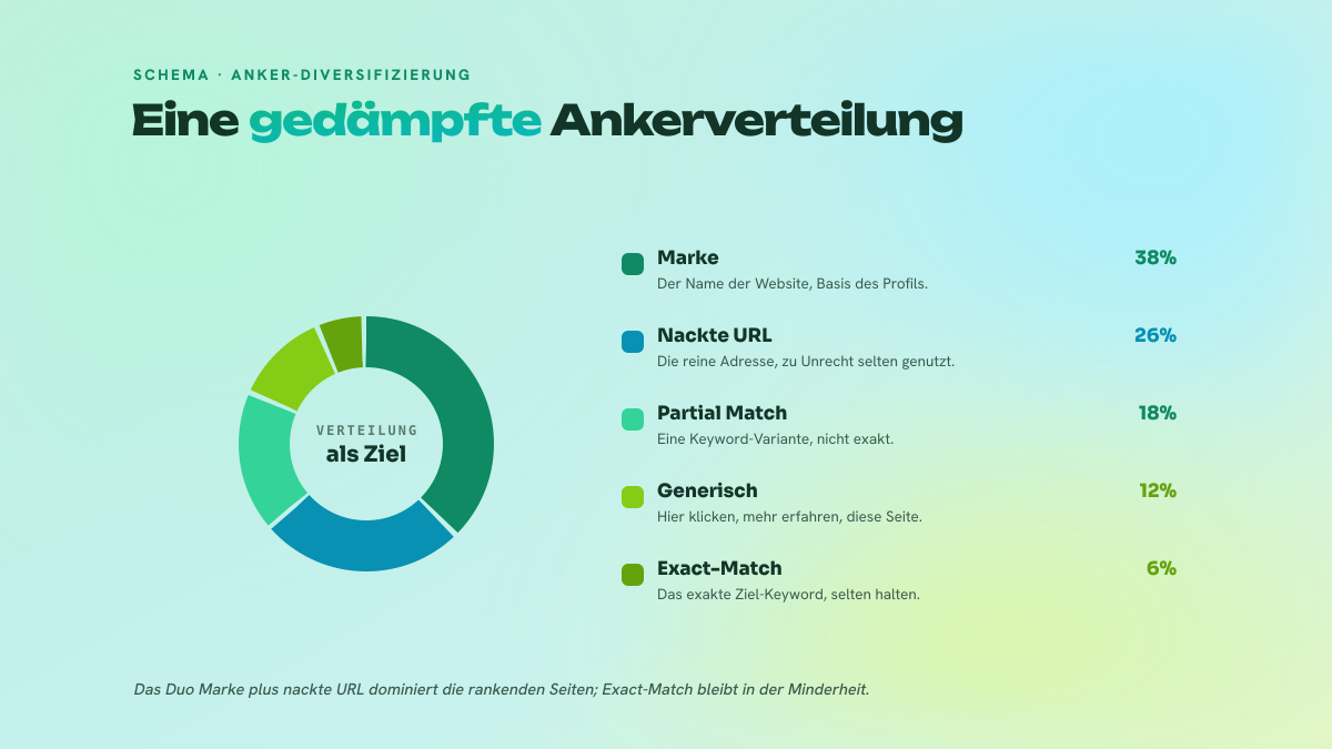 Donut einer gedämpften Ankerverteilung: Marke 38%, nackte URL 26%, Partial Match 18%, generisch 12%, Exact-Match 6%.