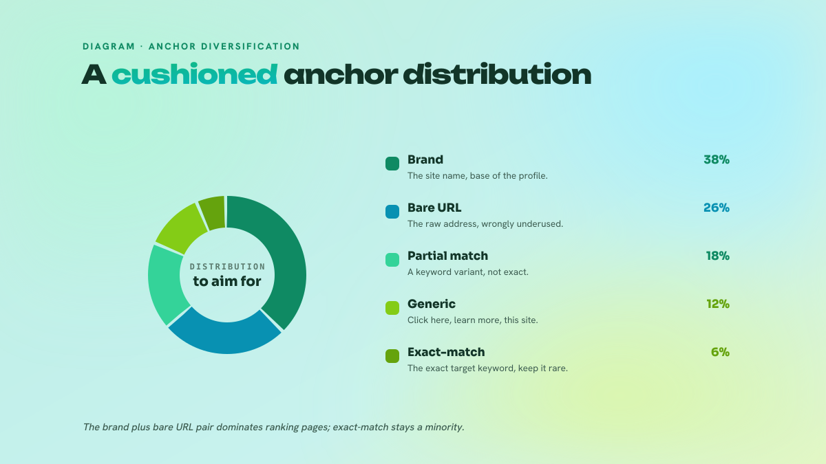 Donut chart of a cushioned anchor distribution: brand 38%, bare URL 26%, partial match 18%, generic 12%, exact-match 6%.