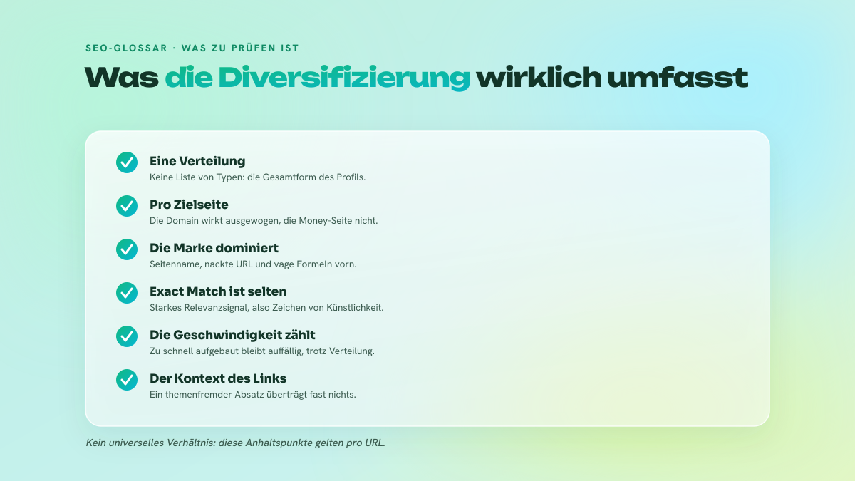 Checkliste aus sechs Punkten, die beschreibt, was Ankertext-Diversifizierung umfasst: statistische Verteilung, Betrachtung pro Seite, Dominanz der Marke, Seltenheit des Exact Match, Aufbaugeschwindigkeit und redaktioneller Kontext des Links.