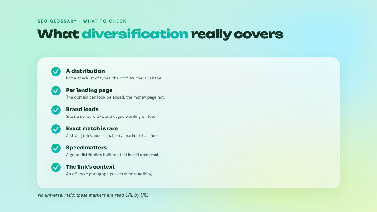 Six-point checklist describing what anchor diversification actually covers: statistical distribution, per-page reading, brand dominance, scarcity of exact match, acquisition speed and the editorial context of the link.
