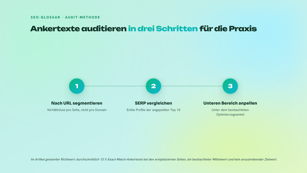Dreistufiger Prozess zum Auditieren eines Ankertextprofils: Verhältnisse je Ziel-URL berechnen, die Profile der Wettbewerber aus den Top 10 vergleichen und sich anschließend im unteren beobachteten Bereich positionieren.