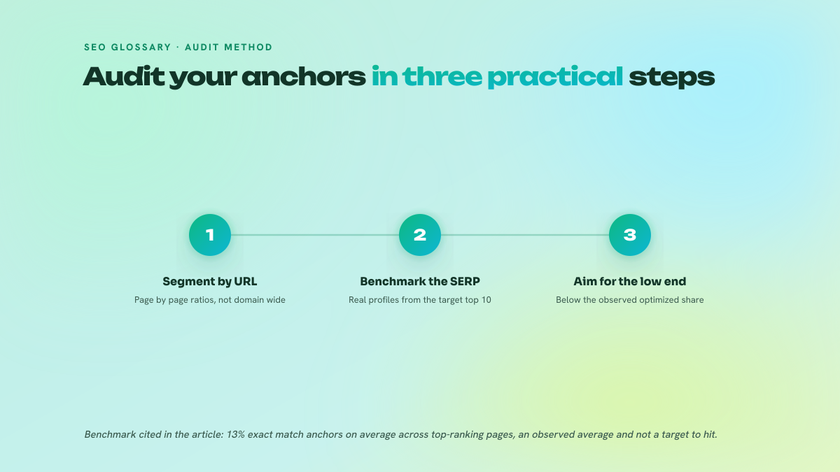 Three-step process for auditing an anchor profile: calculate ratios per destination URL, benchmark the profiles of the top 10 competitors, then position yourself in the lower end of the observed range.