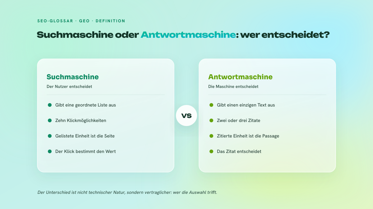 Zweispaltiger Vergleich zwischen einer Suchmaschine, die eine geordnete Liste ausgibt und die Entscheidung dem Nutzer überlässt, und einer Antwortmaschine, die einige Seiten liest und einen einzigen Text mit zwei oder drei Zitaten zurückgibt.
