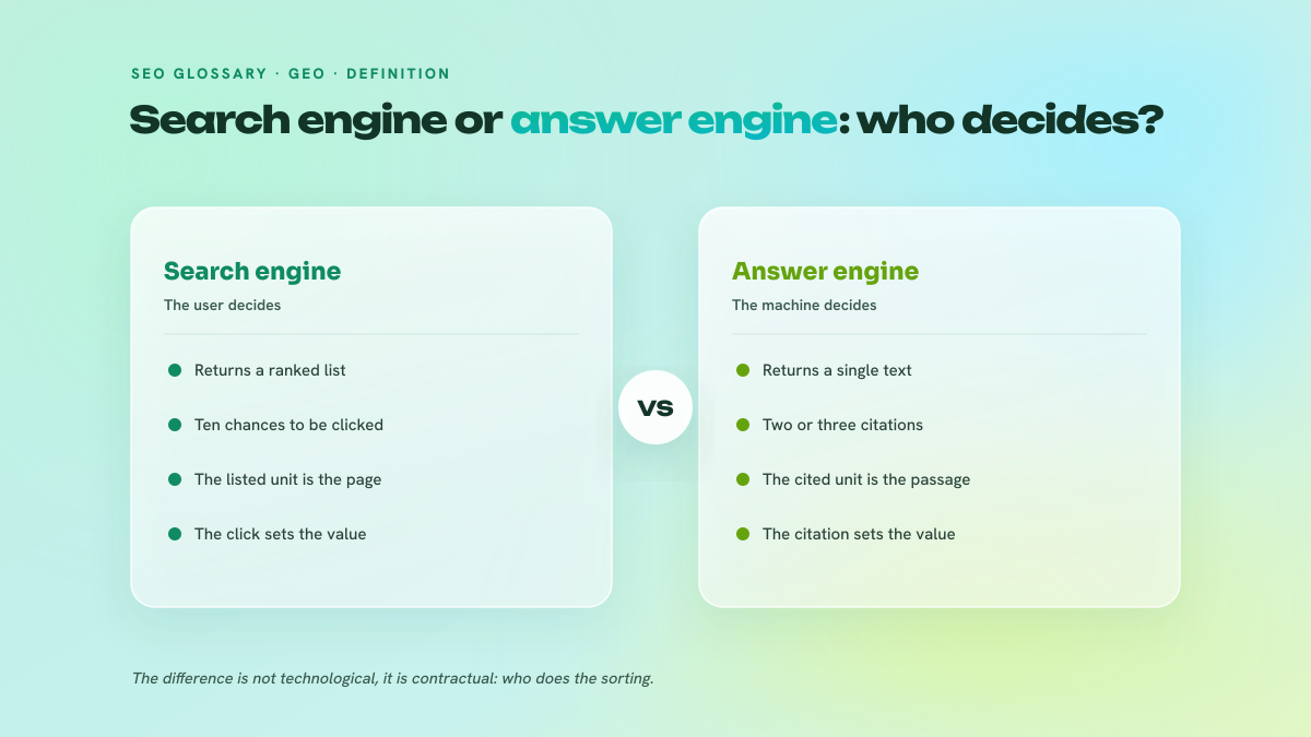Two-column comparison between a search engine, which orders documents and gives a position, and an answer engine, which synthesises an answer and cites a subset of sources.