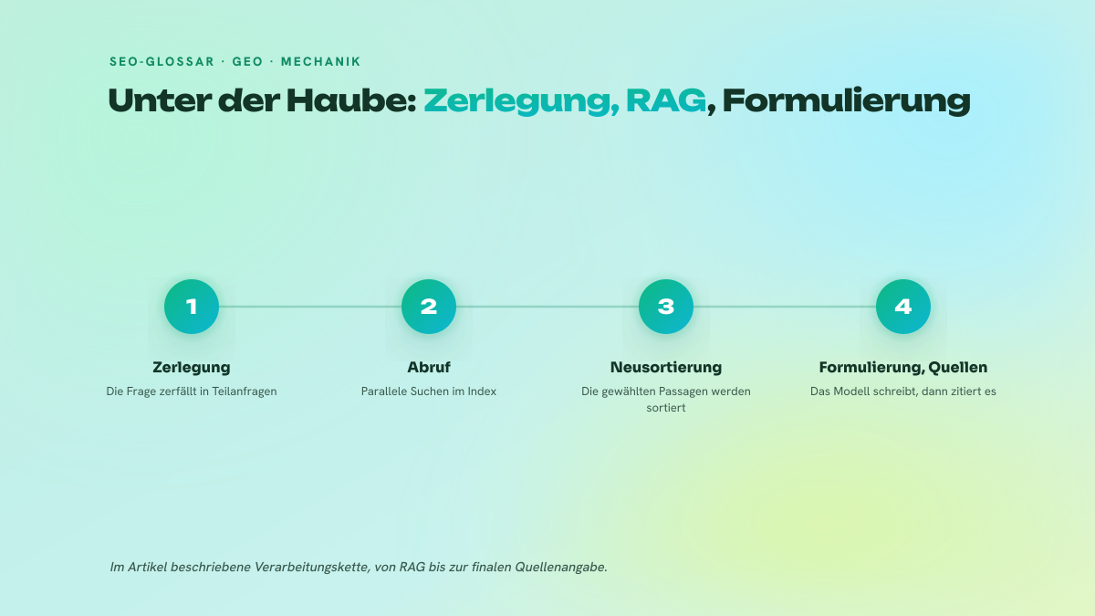 Prozess in vier nummerierten Schritten: Zerlegung der Frage in parallele Teilanfragen, Abruf aus dem Index, Neusortierung der Passagen, dann Formulierung und Quellenangabe durch das Sprachmodell.