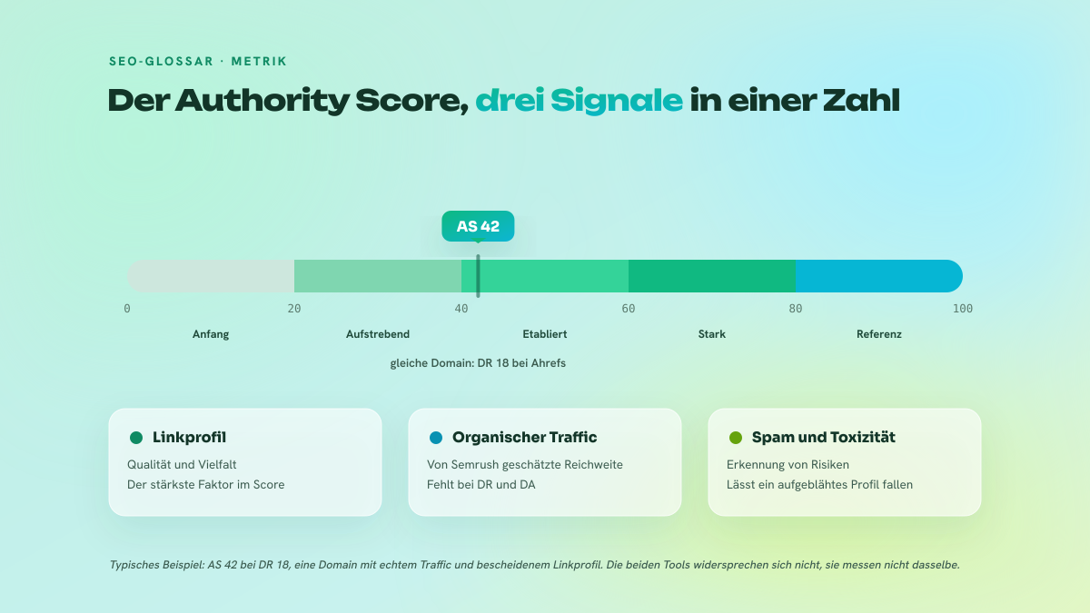 Skala von 0 bis 100 mit Markierung bei 42, beschriftet AS 42 gegenüber DR 18, umgeben von drei Blöcken mit den Bestandteilen des Scores: Linkprofil, organischer Traffic, Spam und Toxizität.