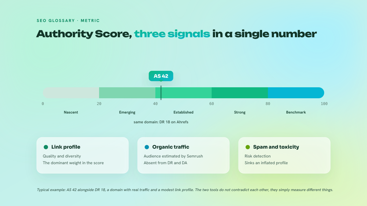 Gauge from 0 to 100 set at 42, labelled AS 42 against DR 18, surrounded by three blocks listing the score components: link profile, organic traffic, spam and toxicity.